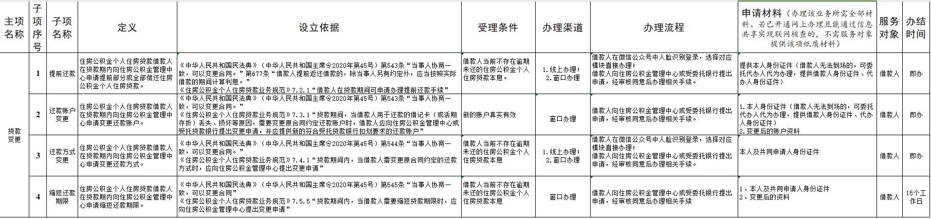 贷款变更