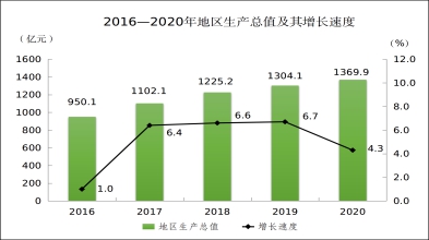 大同市2020年国民经济和社会发展统计公报 图1