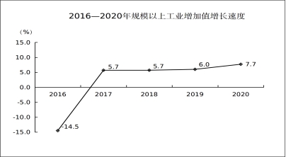 大同市2020年国民经济和社会发展统计公报 图5