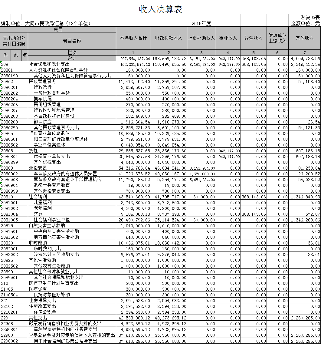 民政局2015年收入决算表
