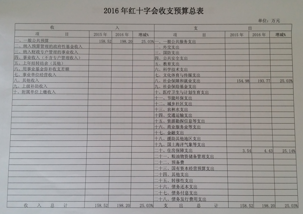 大同市红十字会2016年部门预算公开情况