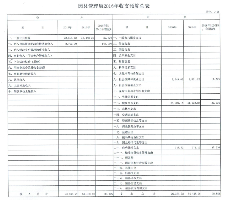 大同市园林管理局2016年部门预算