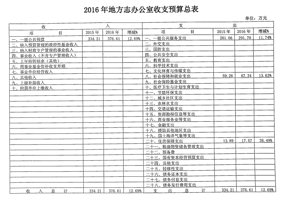 大同市地方志办公室2016年部门预算公开情况