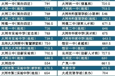 2026年全市普通高中学校录取分数线（部分）