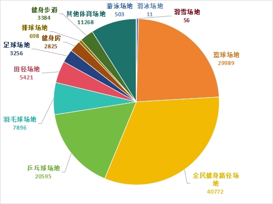 体育场地数量情况（分运动项目）