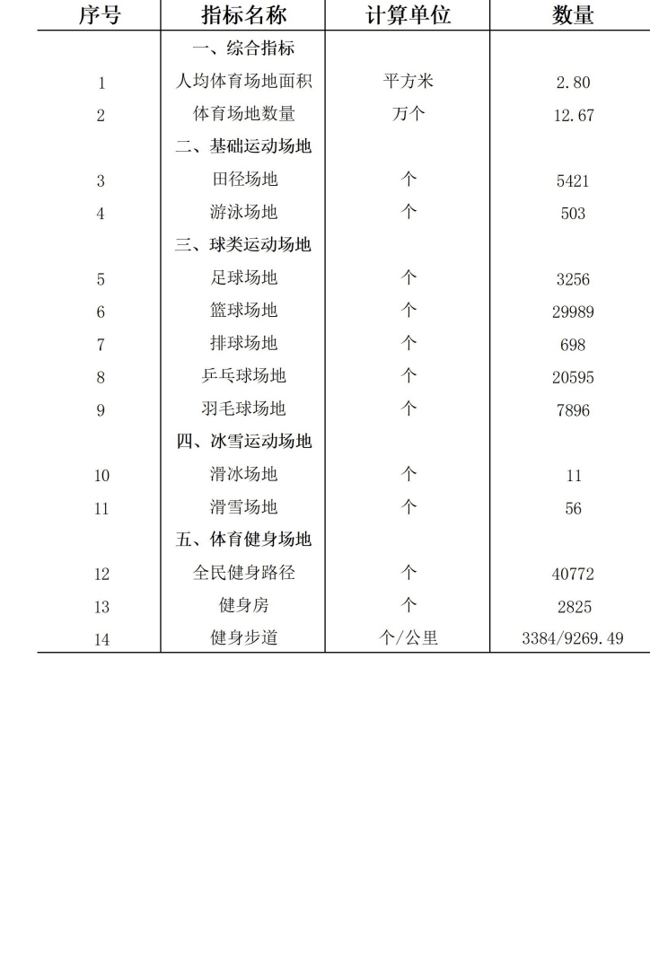2025全省体育场地主要数据
