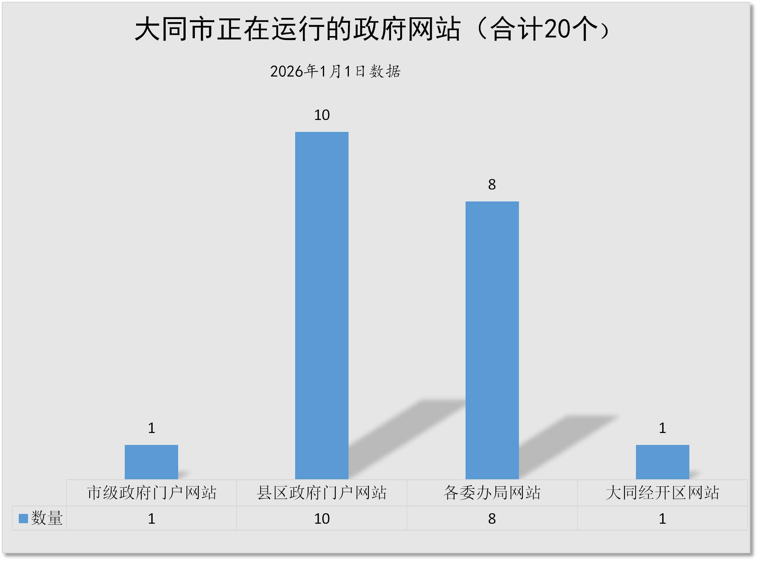 大同市政府网站数量