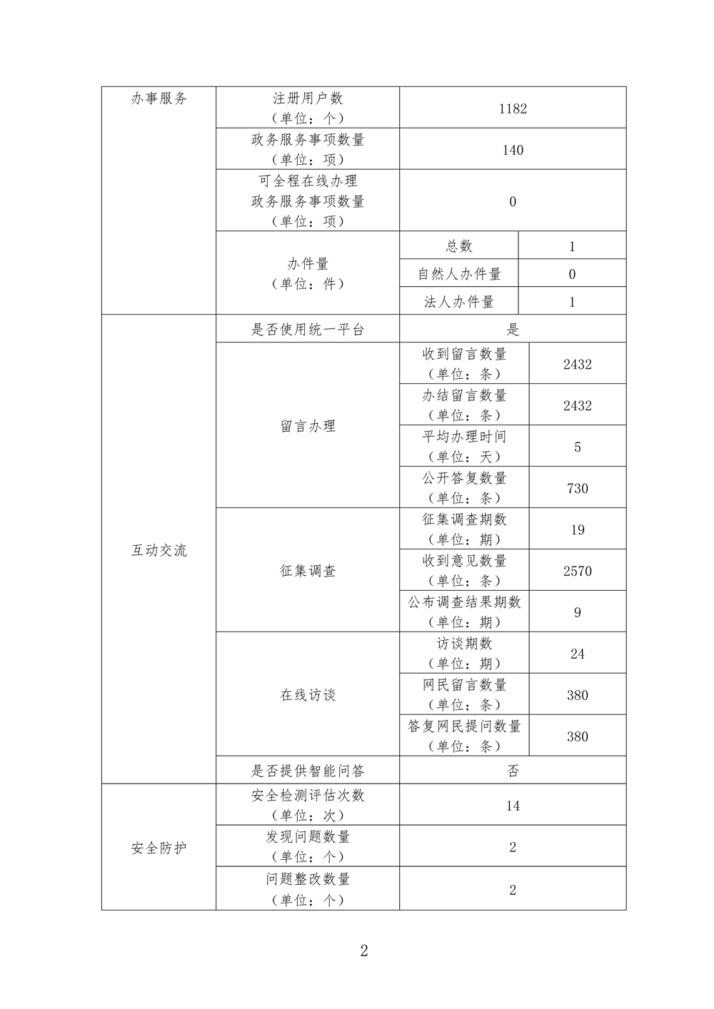 大同市人民政府门户网站工作年度报表(2017年度)1_2