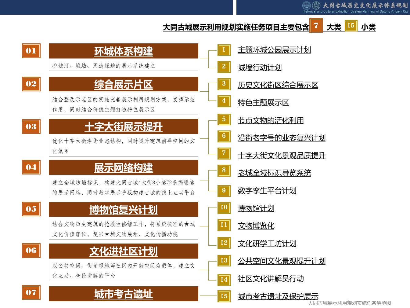 图6：大同古城展示利用规划实施任务清单总图