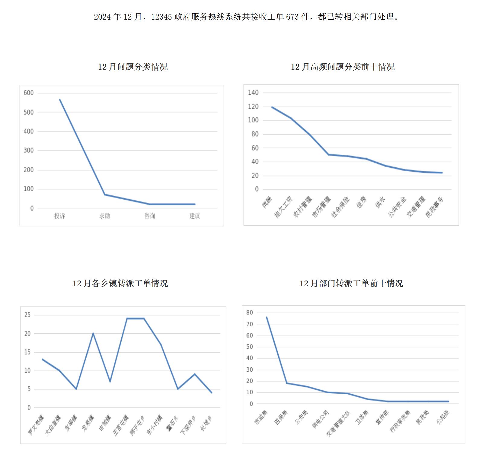 2024年12月阳高县12345政府服务热线工单办理情况_01