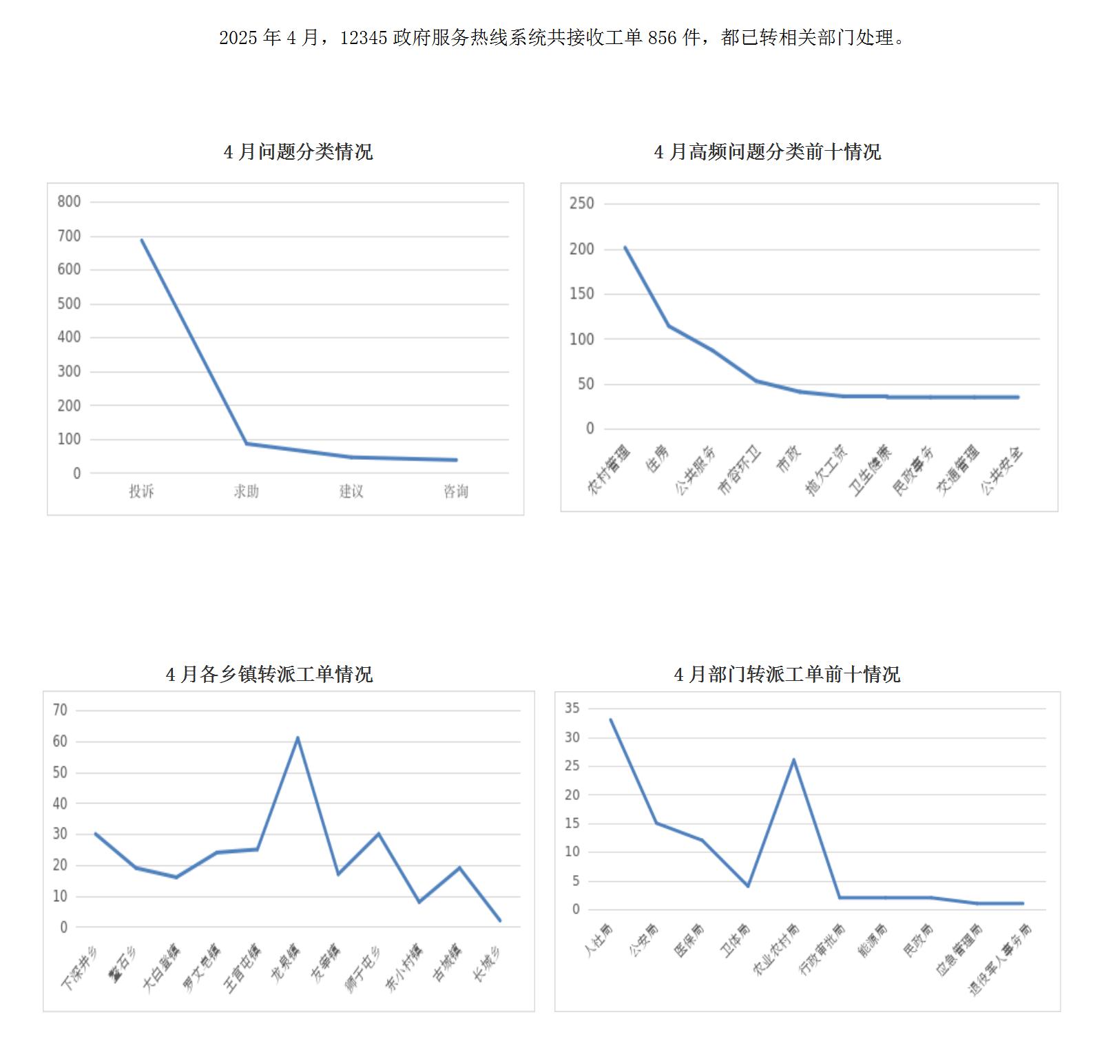 2025年4月阳高县12345政府服务热线工单办理情况_01