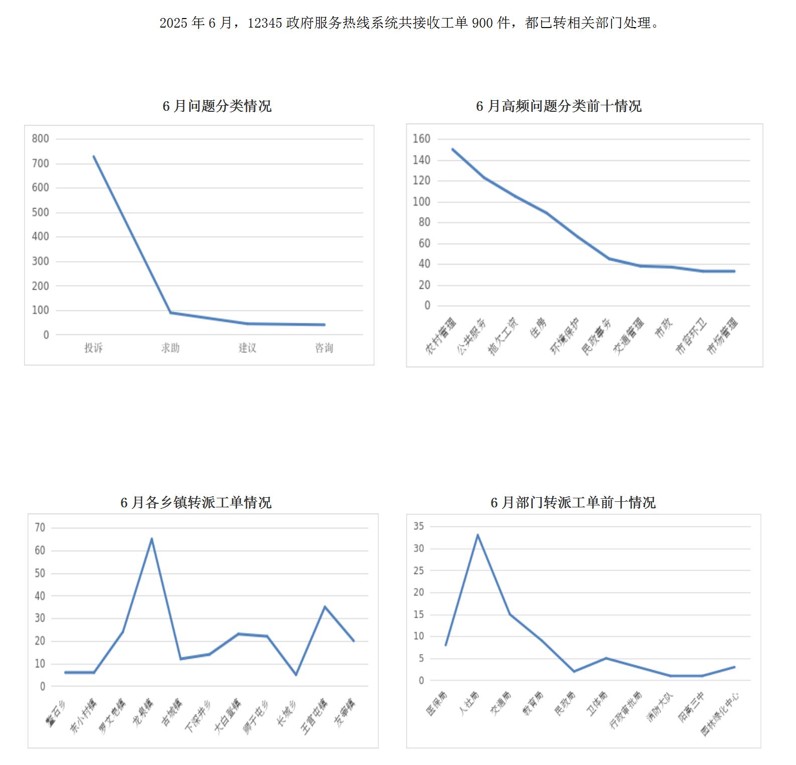 2025年6月阳高县12345政府服务热线工单办理情况_01