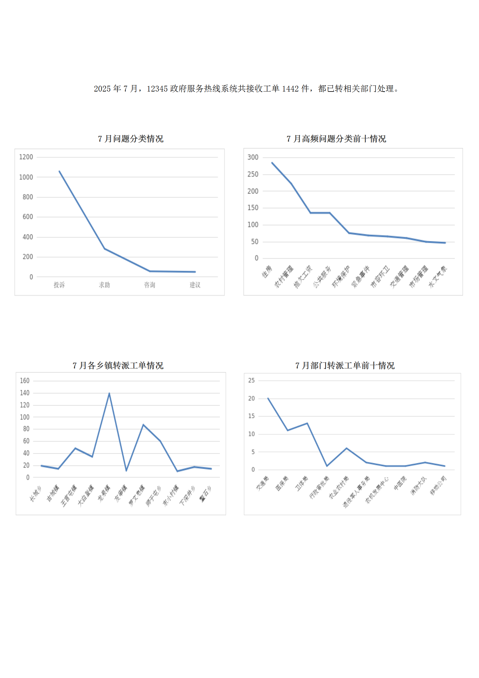 2025年7月阳高县12345政府服务热线工单办理情况_01