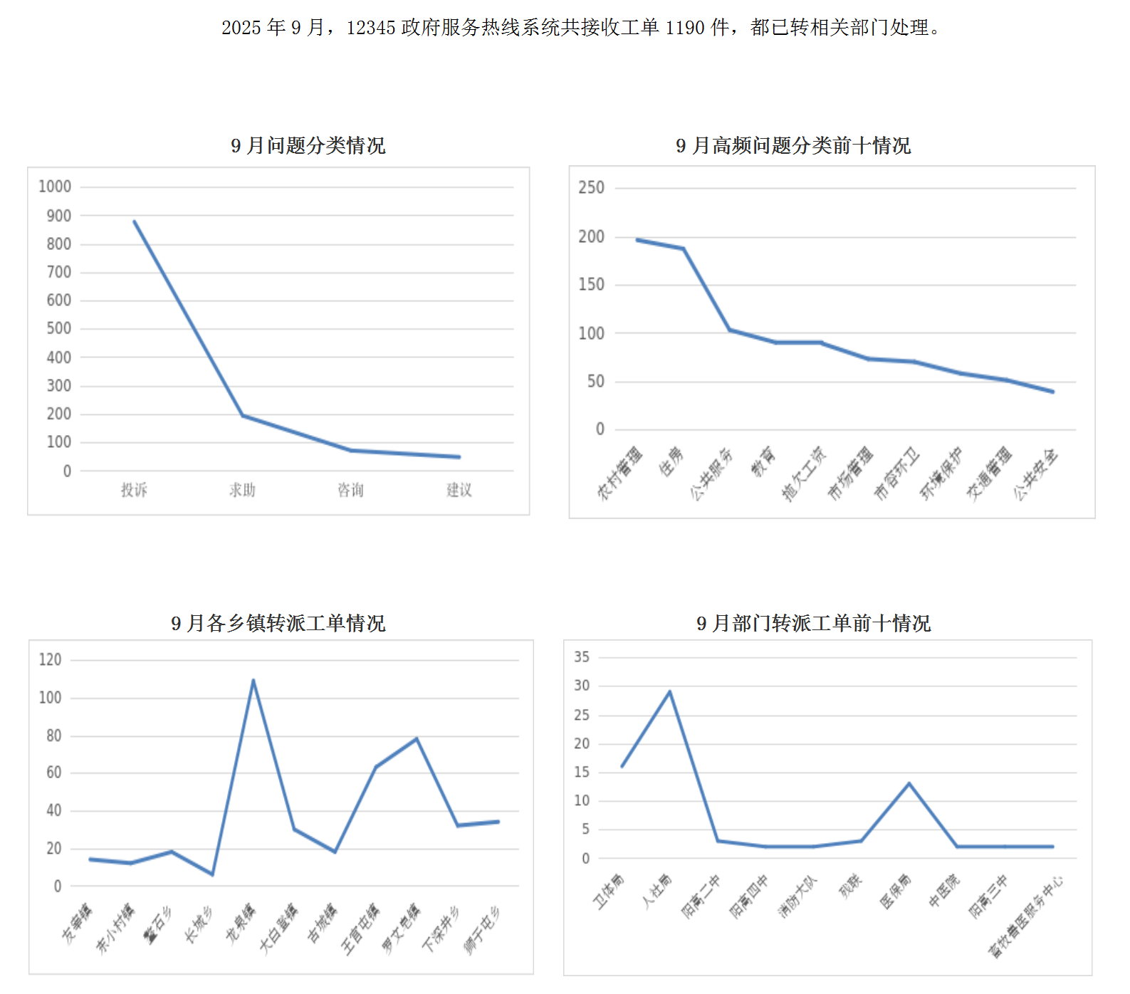 2025年9月阳高县12345政府服务热线工单办理情况_01