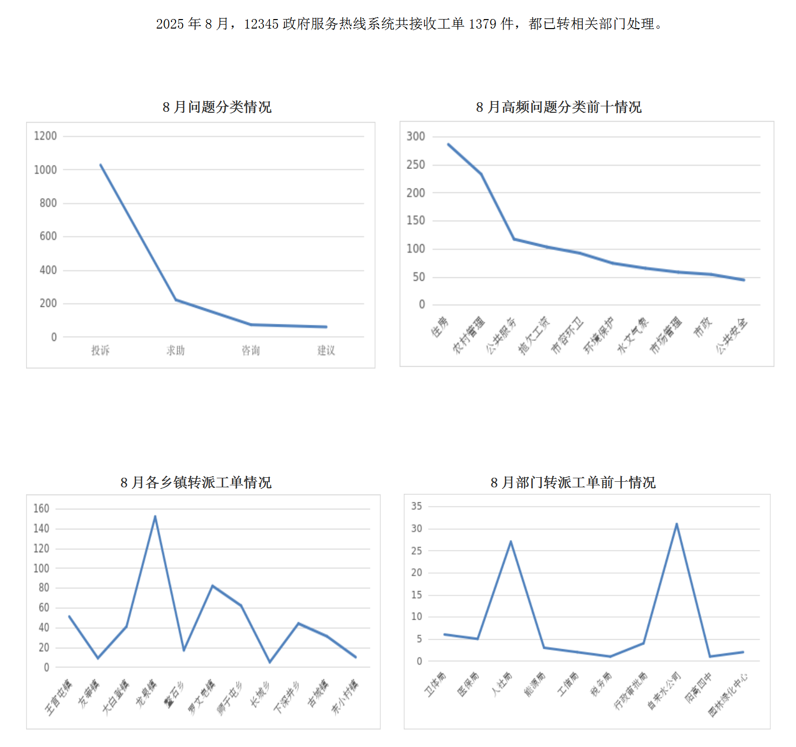2025年8月阳高县12345政府服务热线工单办理情况_01