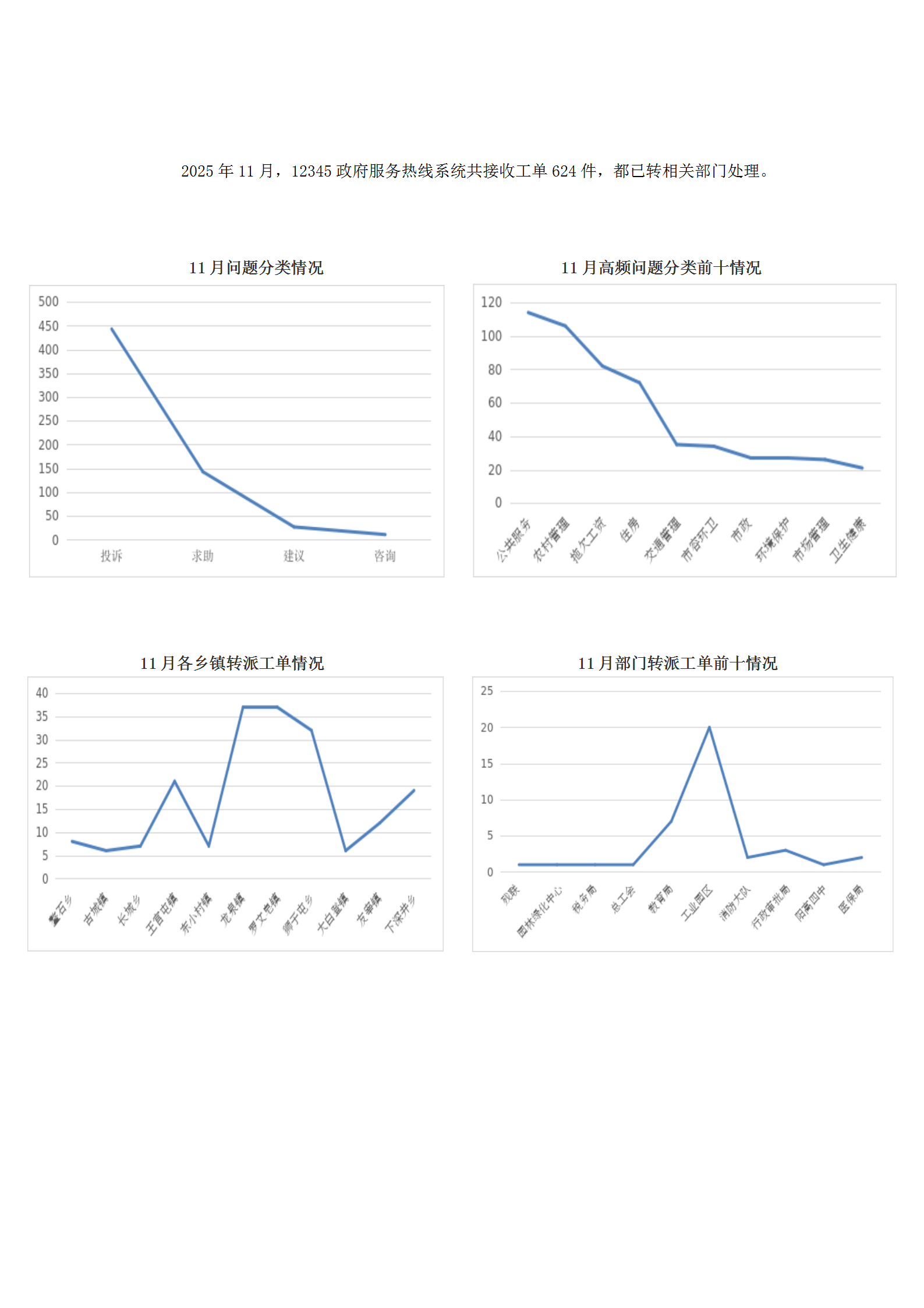 2025年11月阳高县12345政府服务热线工单办理情况_01