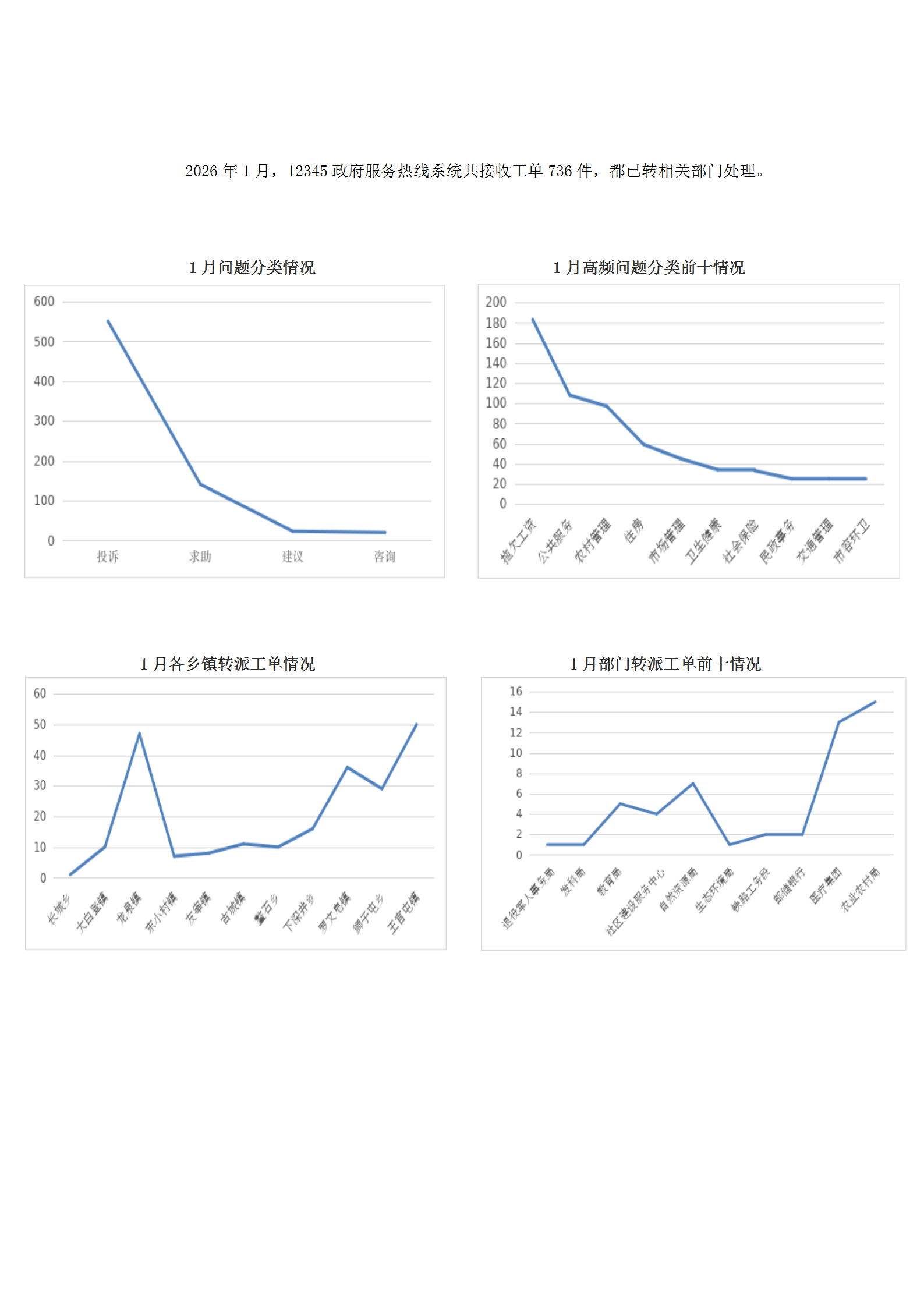 2026年1月阳高县12345政府服务热线工单办理情况_01