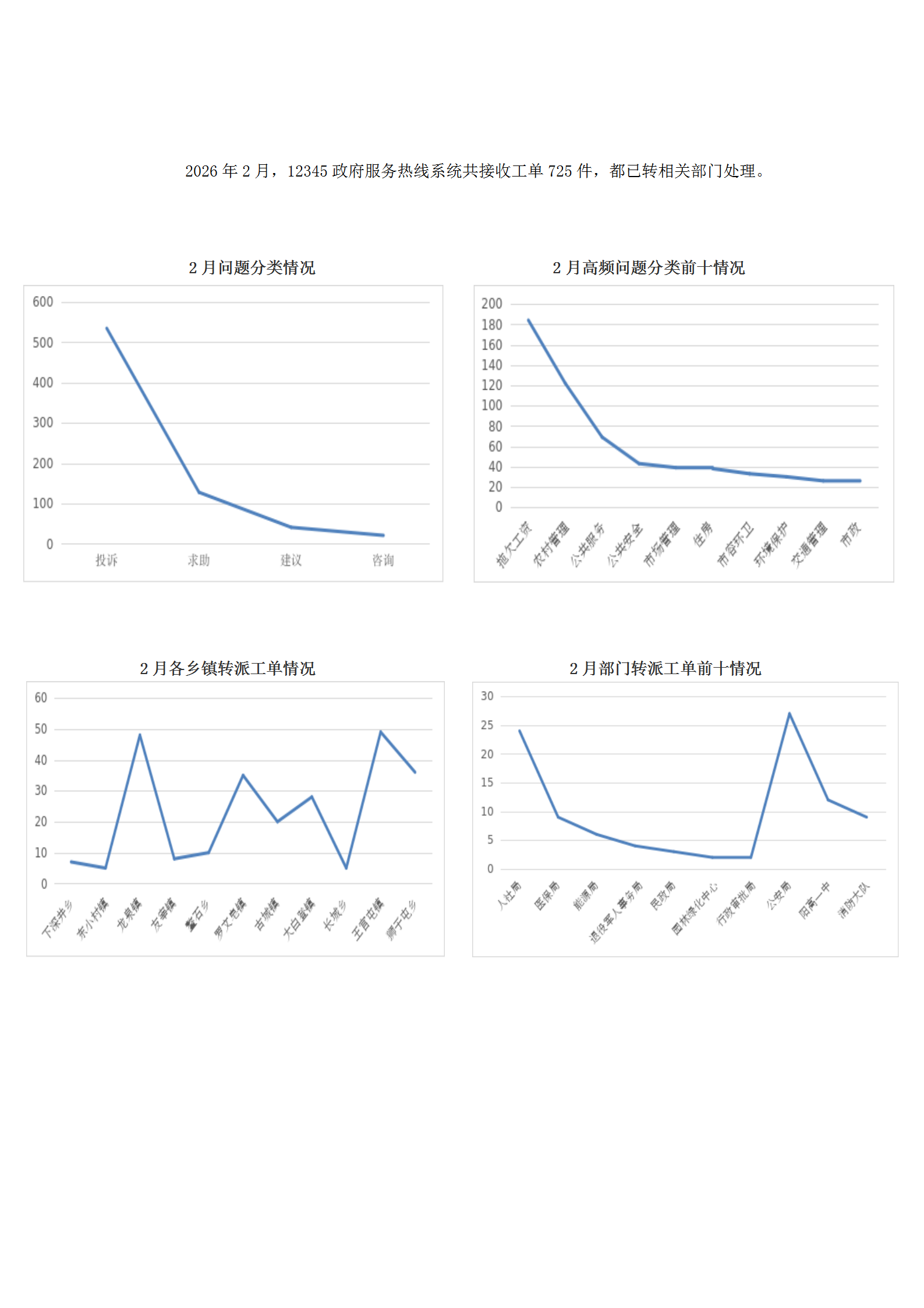 2026年2月阳高县12345政府服务热线工单办理情况_01